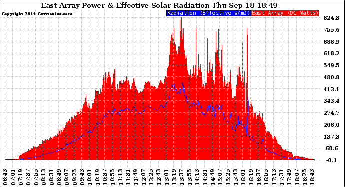 Solar PV/Inverter Performance East Array Power Output & Effective Solar Radiation