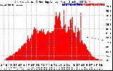 Solar PV/Inverter Performance East Array Actual & Running Average Power Output