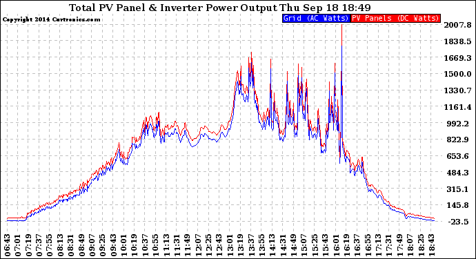 Solar PV/Inverter Performance PV Panel Power Output & Inverter Power Output