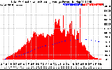 Solar PV/Inverter Performance Total PV Panel & Running Average Power Output