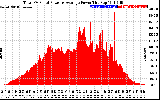 Solar PV/Inverter Performance Total PV Panel Power Output