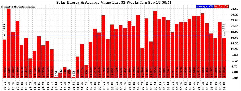 Solar PV/Inverter Performance Weekly Solar Energy Production Value Last 52 Weeks