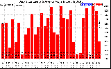 Solar PV/Inverter Performance Daily Solar Energy Production Value