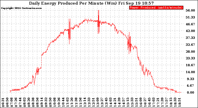 Solar PV/Inverter Performance Daily Energy Production Per Minute