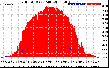 Solar PV/Inverter Performance Grid Power & Solar Radiation