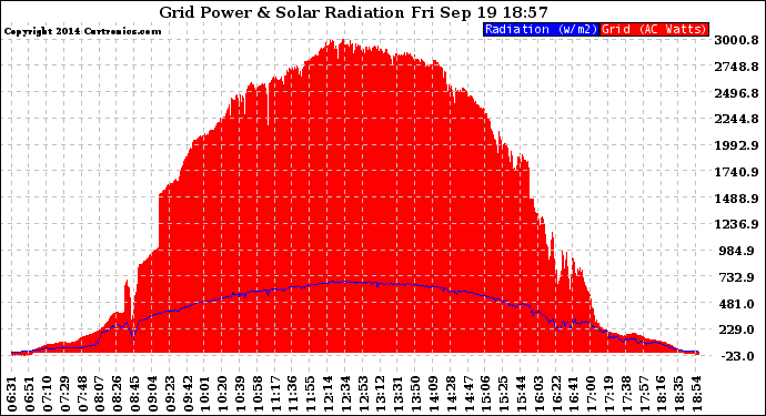 Solar PV/Inverter Performance Grid Power & Solar Radiation