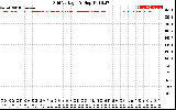 Solar PV/Inverter Performance Grid Voltage