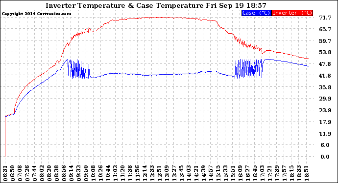 Solar PV/Inverter Performance Inverter Operating Temperature