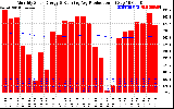 Milwaukee Solar Powered Home Monthly Production Running Average