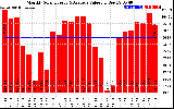 Milwaukee Solar Powered Home MonthlyProductionValue