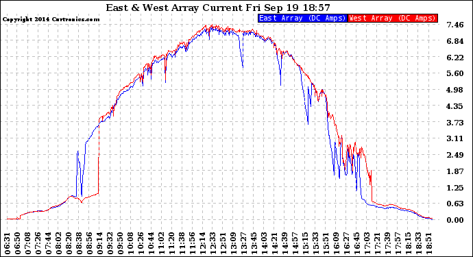 Solar PV/Inverter Performance Photovoltaic Panel Current Output