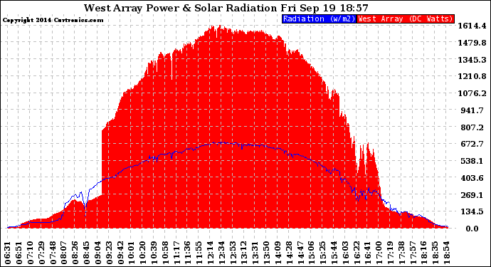 Solar PV/Inverter Performance West Array Power Output & Solar Radiation