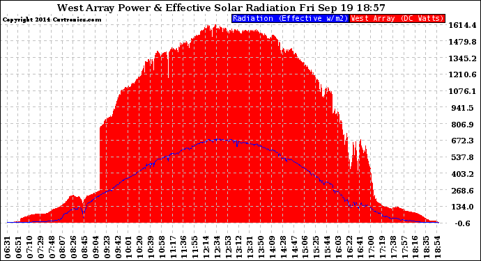 Solar PV/Inverter Performance West Array Power Output & Effective Solar Radiation