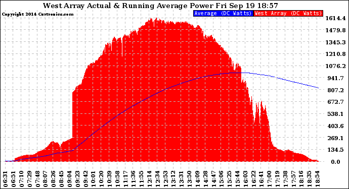 Solar PV/Inverter Performance West Array Actual & Running Average Power Output