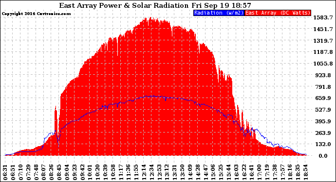 Solar PV/Inverter Performance East Array Power Output & Solar Radiation