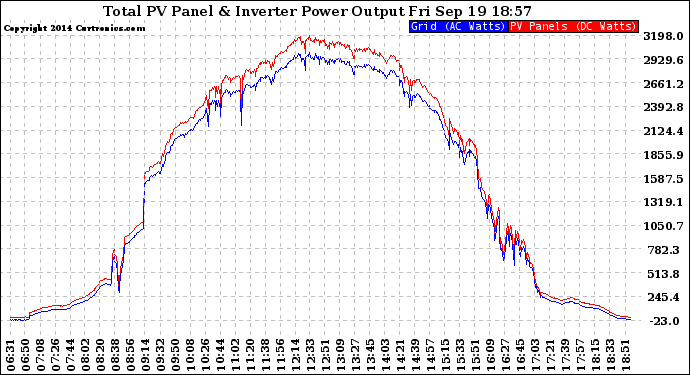 Solar PV/Inverter Performance PV Panel Power Output & Inverter Power Output