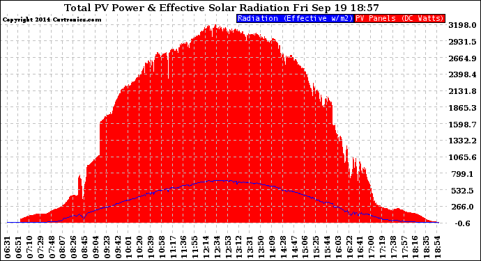 Solar PV/Inverter Performance Total PV Panel Power Output & Effective Solar Radiation