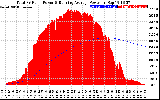 Solar PV/Inverter Performance Total PV Panel & Running Average Power Output