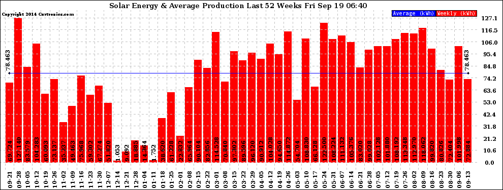 Solar PV/Inverter Performance Weekly Solar Energy Production Last 52 Weeks