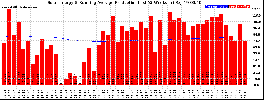 Milwaukee Solar Powered Home WeeklyProduction52RunningAvg