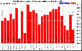 Milwaukee Solar Powered Home WeeklyProductionValue