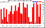 Solar PV/Inverter Performance Daily Solar Energy Production Value