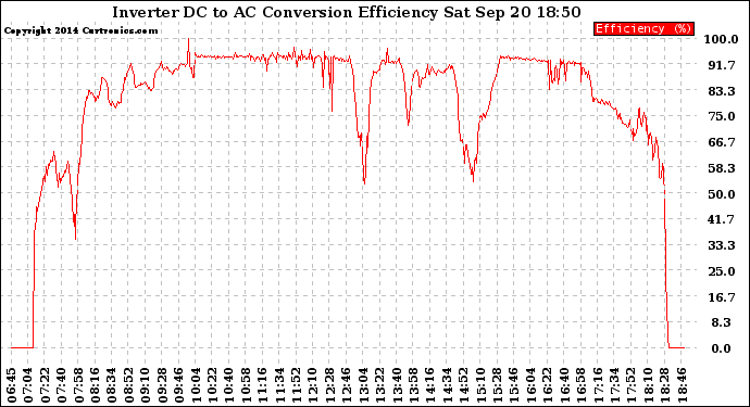 Solar PV/Inverter Performance Inverter DC to AC Conversion Efficiency