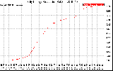 Solar PV/Inverter Performance Daily Energy Production