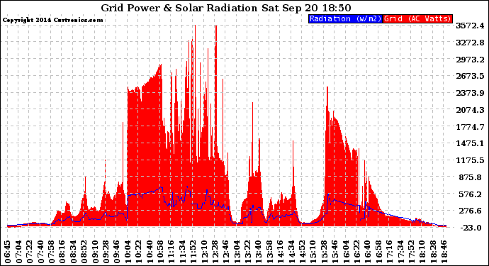 Solar PV/Inverter Performance Grid Power & Solar Radiation