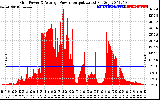 Solar PV/Inverter Performance Inverter Power Output