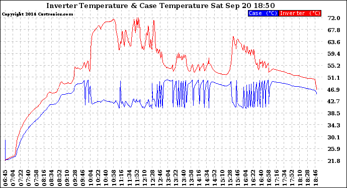 Solar PV/Inverter Performance Inverter Operating Temperature