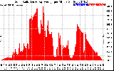 Solar PV/Inverter Performance Solar Radiation & Day Average per Minute