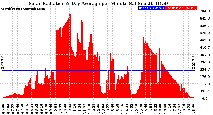 Solar PV/Inverter Performance Solar Radiation & Day Average per Minute