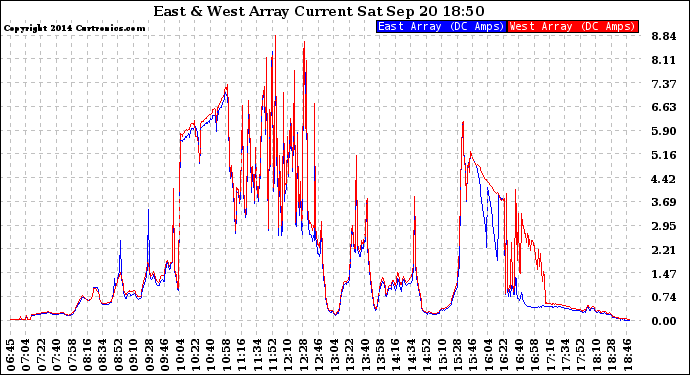 Solar PV/Inverter Performance Photovoltaic Panel Current Output