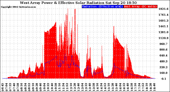 Solar PV/Inverter Performance West Array Power Output & Effective Solar Radiation