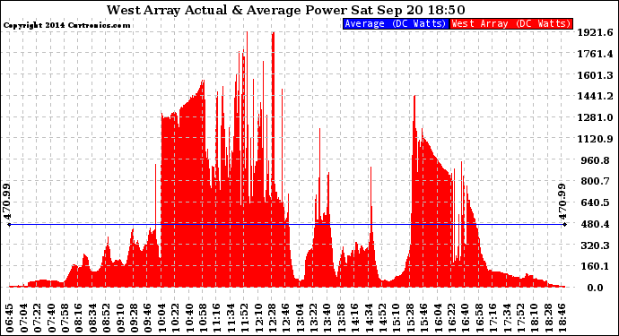 Solar PV/Inverter Performance West Array Actual & Average Power Output