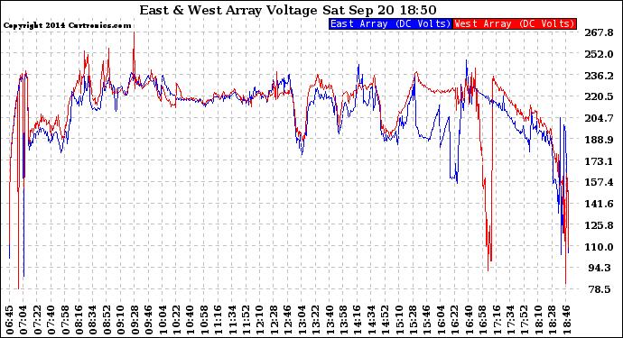 Solar PV/Inverter Performance Photovoltaic Panel Voltage Output