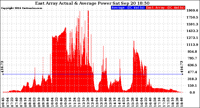 Solar PV/Inverter Performance East Array Actual & Average Power Output