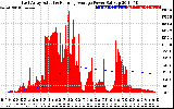 Solar PV/Inverter Performance East Array Actual & Running Average Power Output