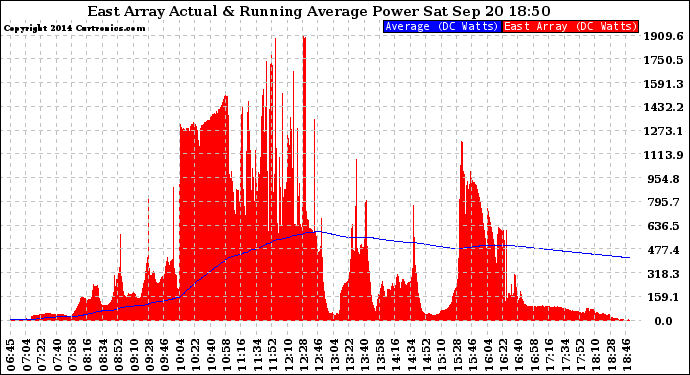 Solar PV/Inverter Performance East Array Actual & Running Average Power Output