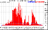 Solar PV/Inverter Performance Total PV Panel Power Output & Solar Radiation