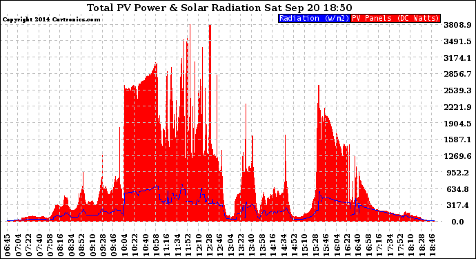 Solar PV/Inverter Performance Total PV Panel Power Output & Solar Radiation