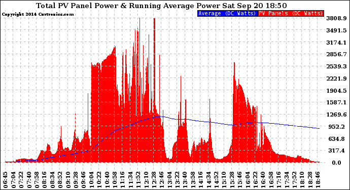 Solar PV/Inverter Performance Total PV Panel & Running Average Power Output