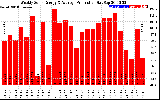 Solar PV/Inverter Performance Weekly Solar Energy Production