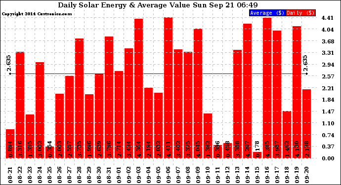 Solar PV/Inverter Performance Daily Solar Energy Production Value