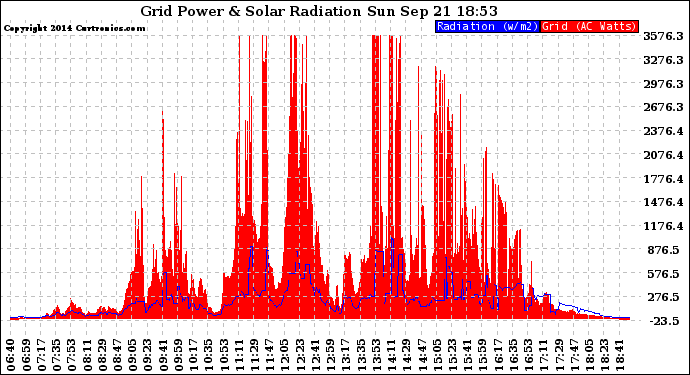 Solar PV/Inverter Performance Grid Power & Solar Radiation