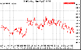 Solar PV/Inverter Performance Grid Voltage