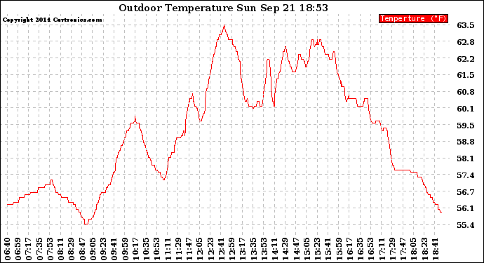 Solar PV/Inverter Performance Outdoor Temperature