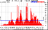 Solar PV/Inverter Performance Solar Radiation & Day Average per Minute