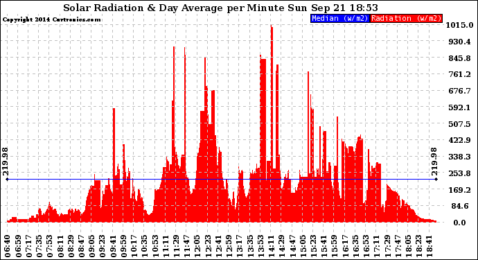 Solar PV/Inverter Performance Solar Radiation & Day Average per Minute